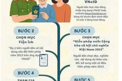 ❤️Tham gia góp ý đối với dự thảo Nghị quyết sửa đổi, bổ sung một số điều của Hiến pháp nước Cộng hoà xã hội chủ nghĩa Việt Nam năm 2013 qua ứng dụng VNeID